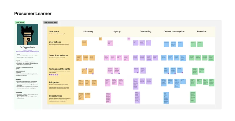 Customer Journey Map, User Persona