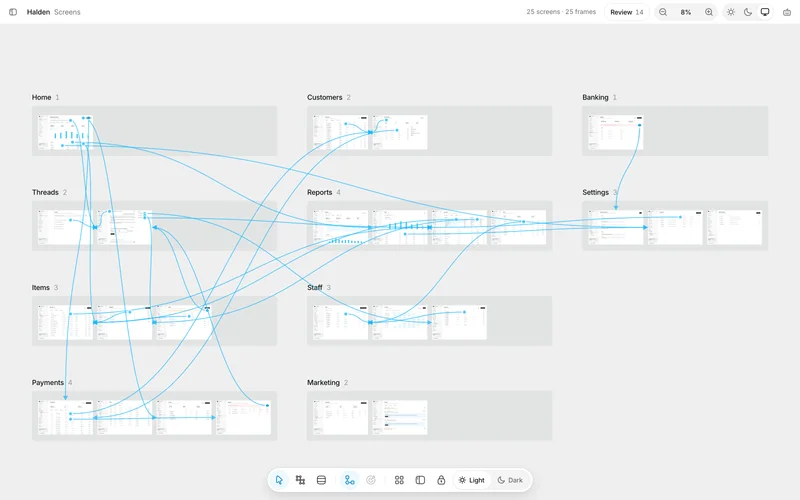 Flow arrows on the canvas, connecting links on Home, Threads, Items, Payments and Reports to the screens they open