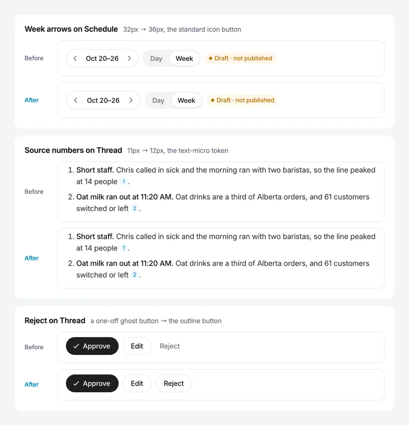 Before and after for the three fixes: the week arrows on Schedule grow from 32px to 36px, the source numbers on Thread go from 11px to 12px, and Reject becomes an outline button next to Edit