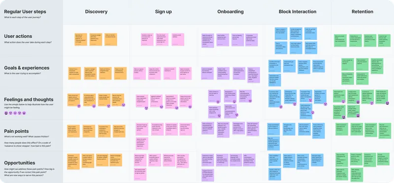 Journey map for casual Voyager users across discovery, sign-up, onboarding, block interaction and retention