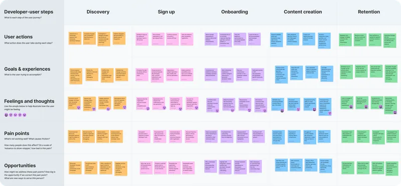 Journey map for developers using Voyager across the same five stages